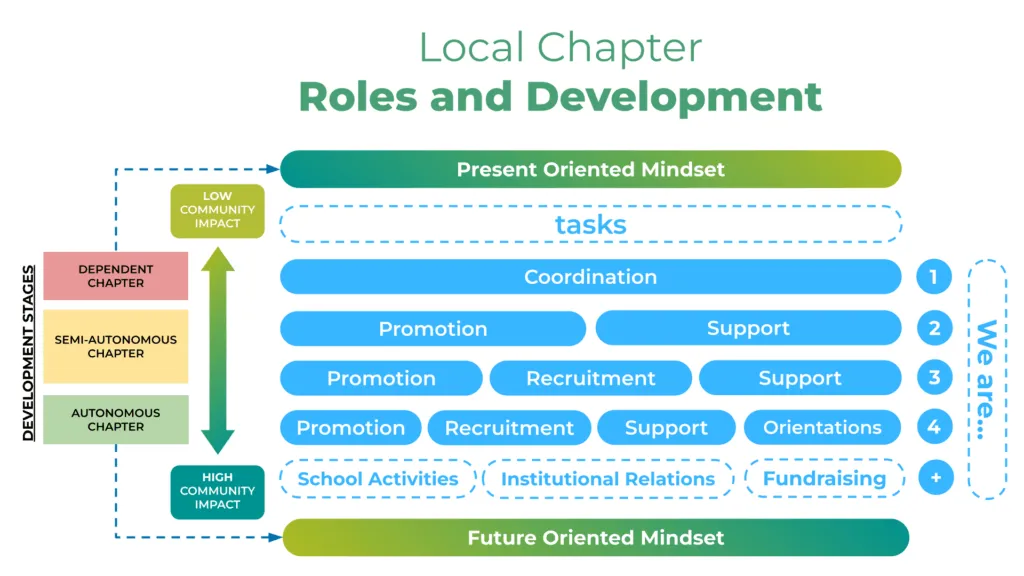 Sustainable Local Chapters | Volunteer Toolkit