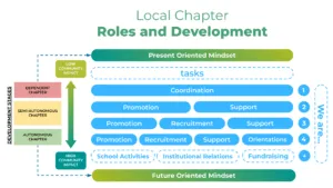 Local Chapter Roles and Development (1)