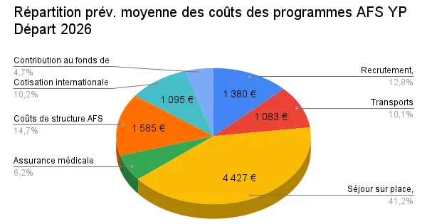 details-cout-programmes-afs-partir-etranger-2026
