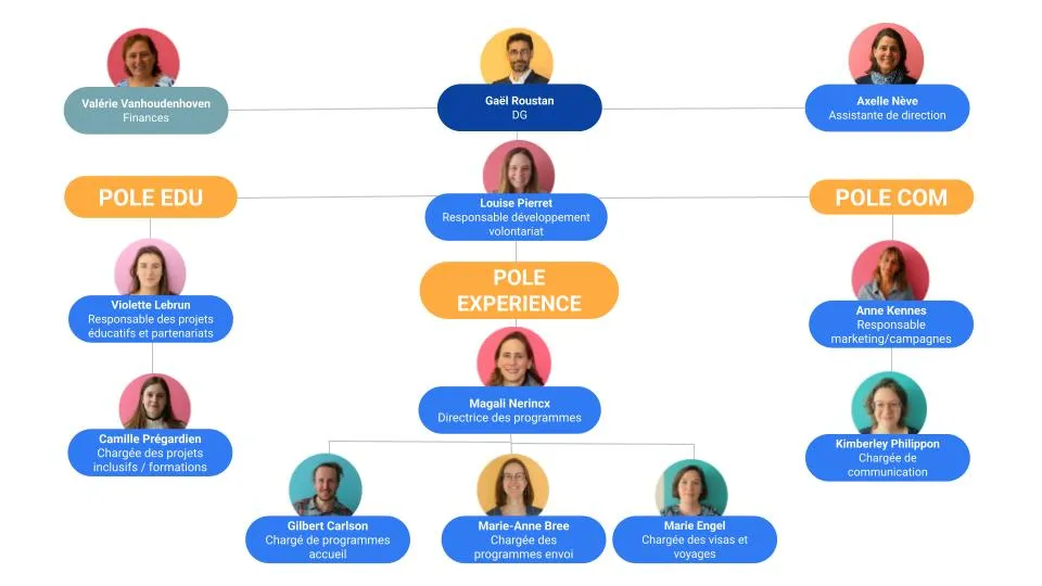 organigramme du personnel AFS Belgique