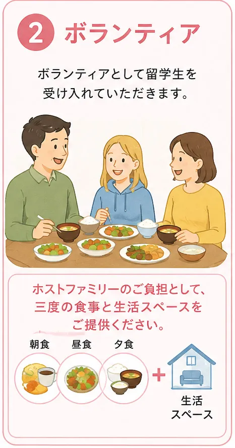 ②ボランティア ボランティアとして留学生を受け入れていただきます。ホストファミリーのご負担として、三度の食事と生活スペースをご提供ください。