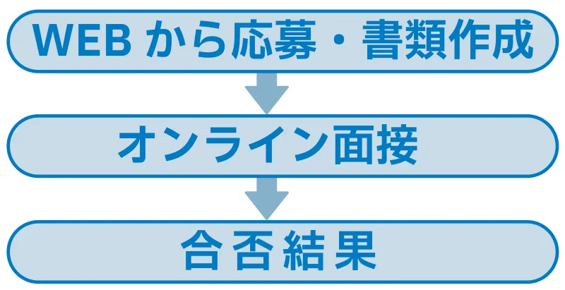 WEBから応募・書類作成　→　オンライン面接　→　合否結果