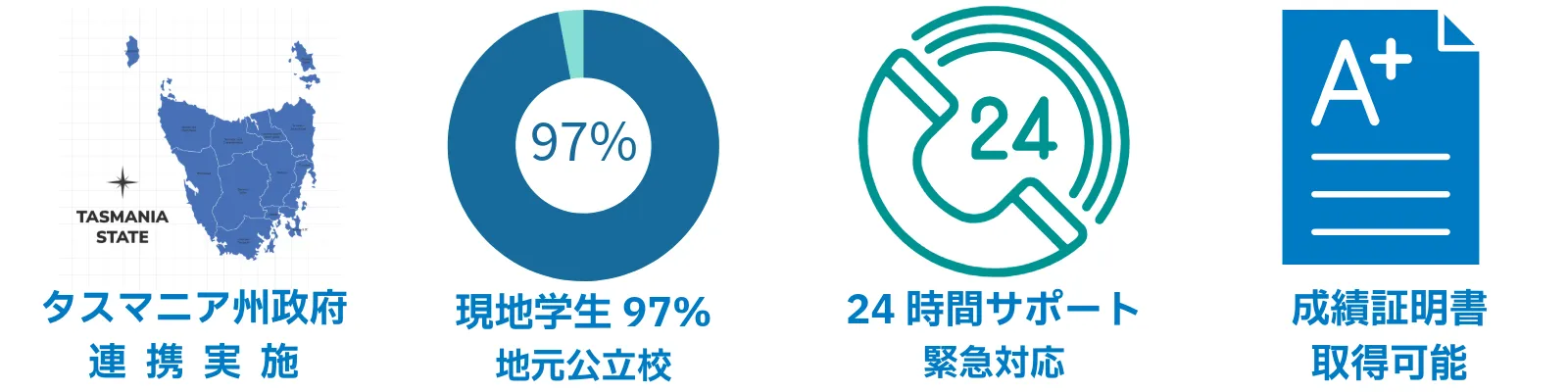 タスマニア州政府連携実施、現地学生９７％地元公立校、24時間サポート緊急対応、成績証明書取得可能
