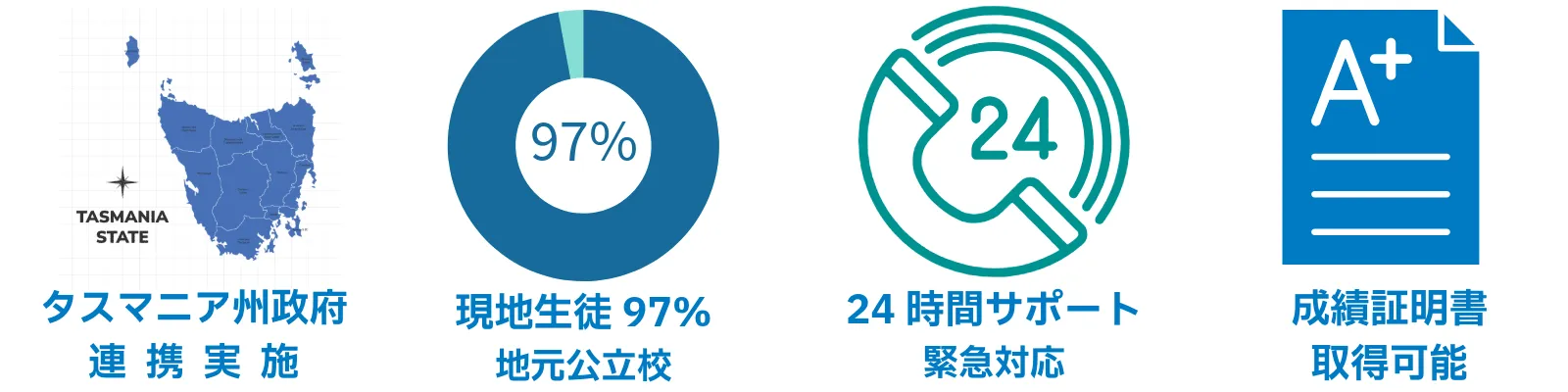 タスマニア州政府連携実施、現地生徒97％の地元公立校、24時間サポート緊急対応、成績証明書取得可能