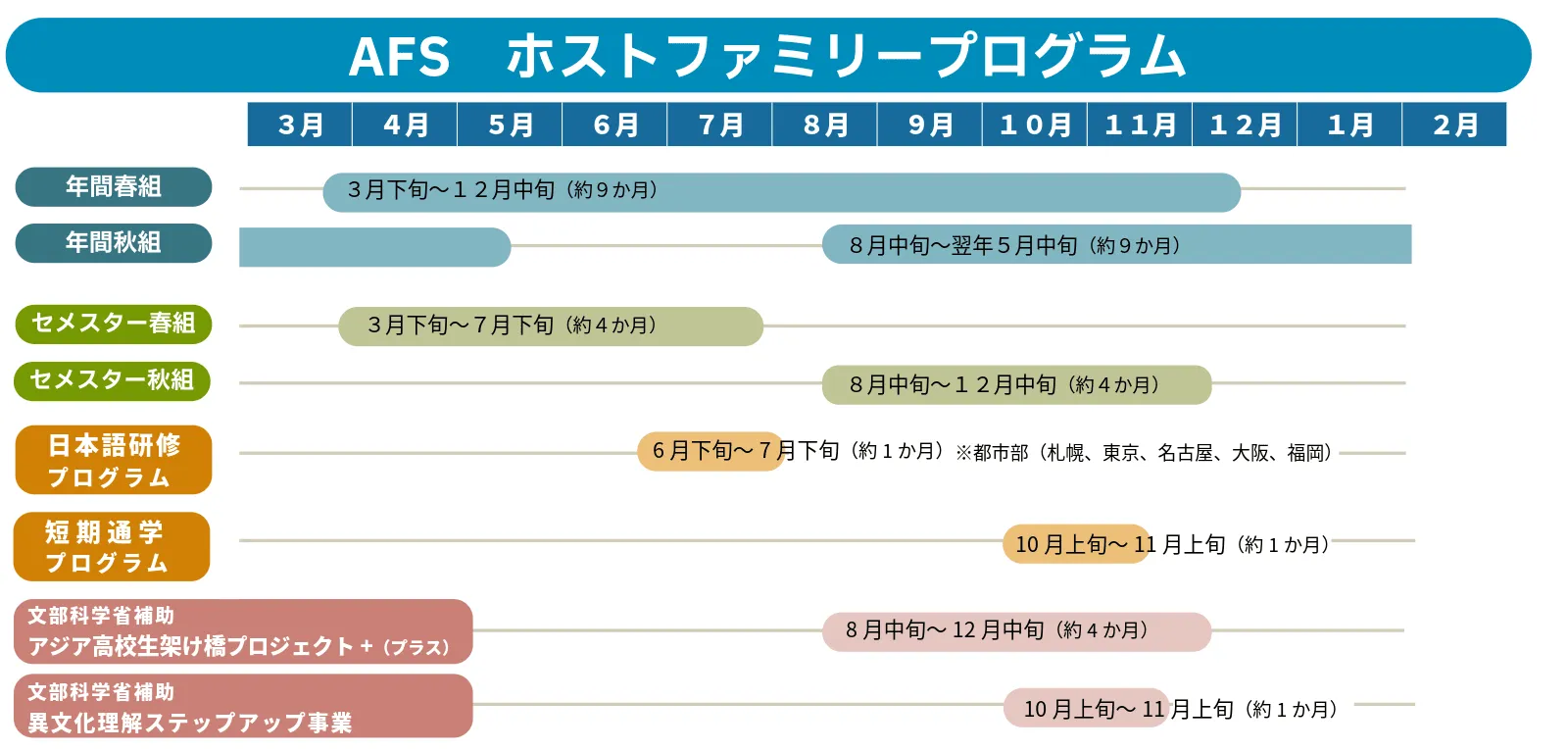 AFSホストファミリープログラム 年間春組:3月下旬~12月中旬、年間秋組:8月中旬~翌5月中旬 セメスター春組:3月下旬~7月下旬、セメスター秋組:8月中旬~12月中旬 日本語研修プログラム:6月下旬~7月下旬※※都市部(札幌、東京、名古屋、大阪、福岡) 短期通学プログラム:10月上旬~11月上旬 文部科学省補助 アジア高校生架け橋プロジェクト+(プラス):8月中旬~12月中旬 文部科学省補助 異文化理解ステップアップ事業:10月上旬~11月上旬