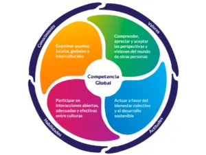 Competencias Globales